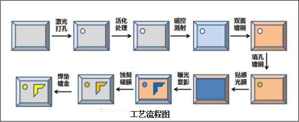 DPC陶瓷覆铜基板的工艺介绍及应用领域